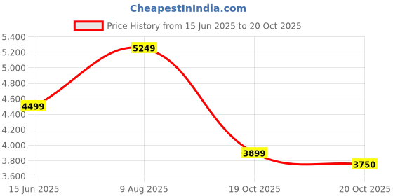 myntra.com Ambraee Beads and Stones Ready to Wear Lehenga & Blouse With Dupatta ambraee Price History Graph from 15 Jun 2025 to 20 Oct 2025