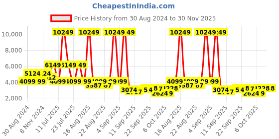 myntra.com Ambraee Black Ethnic Maxi Dress with Dupatta ambraee Price History Graph from 30 Aug 2024 to 30 Nov 2025