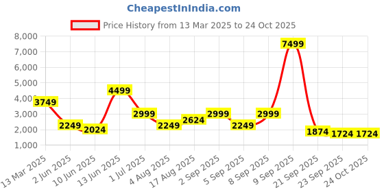 myntra.com Ambraee Black Tiered & Floral Tie-up Dress ambraee Price History Graph from 13 Mar 2025 to 24 Oct 2025