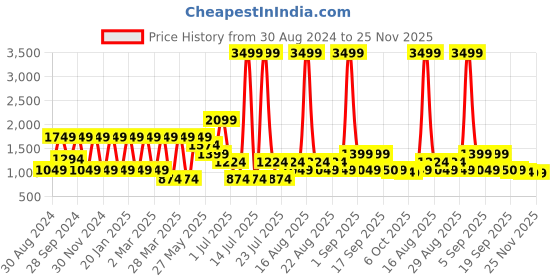myntra.com Ambraee Blue Ethnic Motifs Keyhole Neck A-Line Midi Dress ambraee Price History Graph from 30 Aug 2024 to 24 Nov 2025