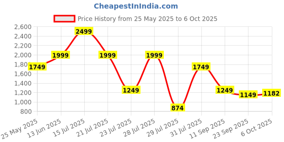 myntra.com Ambraee Boat-Neck Sleeveless Muslin Top With Trouser Co-Ords Set ambraee Price History Graph from 25 May 2025 to 6 Oct 2025