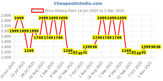 myntra.com Ambraee Boat-Neck Sleeveless Muslin Top With Trouser Co-Ords Set ambraee Price History Graph from 14 Jun 2025 to 1 Dec 2025