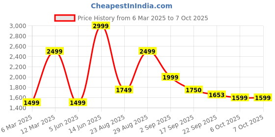 myntra.com Ambraee Chevron Printed Mandarin Collar Regular Straight Kurta With Palazzos ambraee Price History Graph from 6 Mar 2025 to 7 Oct 2025