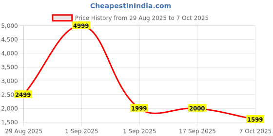 myntra.com Ambraee Chevron Printed Mandarin Collar Regular Straight Kurta With Trousers ambraee Price History Graph from 29 Aug 2025 to 7 Oct 2025