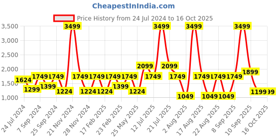 myntra.com Ambraee Conversational Print V-Neck A-Line Three-quarter sleeve ambraee Price History Graph from 24 Jul 2024 to 16 Oct 2025