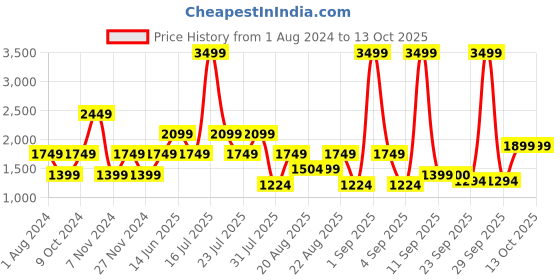 myntra.com Ambraee Cotton Basic Jumpsuit ambraee Price History Graph from 1 Aug 2024 to 13 Oct 2025