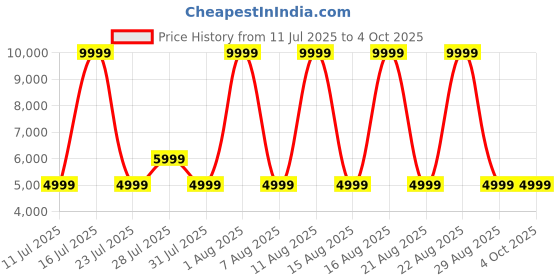 myntra.com Ambraee Embellished Ready to Wear Lehenga & Blouse With Dupatta ambraee Price History Graph from 11 Jul 2025 to 4 Oct 2025
