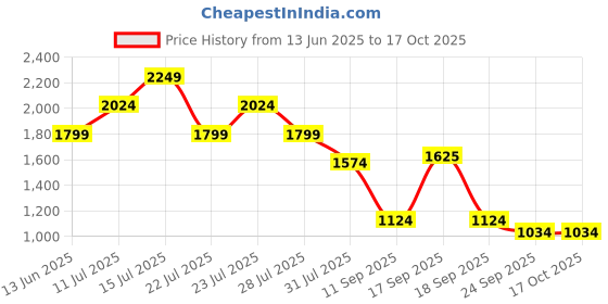 myntra.com Ambraee Embroidered Cotton Tunic With Trouser Co-Ords ambraee Price History Graph from 13 Jun 2025 to 16 Oct 2025