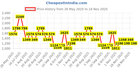 myntra.com Ambraee Embroidered Sleeveless Cotton Top With Trouser Co-Ords ambraee Price History Graph from 26 May 2025 to 24 Nov 2025