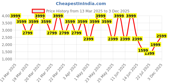 myntra.com Ambraee Embroidered Top With Palazzo & Jacket ambraee Price History Graph from 13 Mar 2025 to 3 Dec 2025