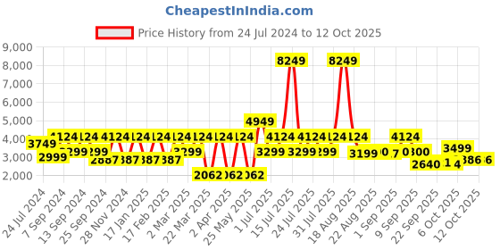 myntra.com Ambraee Empire Kurta with Palazzos & Dupatta ambraee Price History Graph from 24 Jul 2024 to 11 Oct 2025