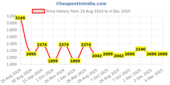 myntra.com Ambraee Ethnic Embroidered Gotta Patti Chanderi Cotton Kurta with Trousers & Dupatta ambraee Price History Graph from 19 Aug 2024 to 4 Dec 2025