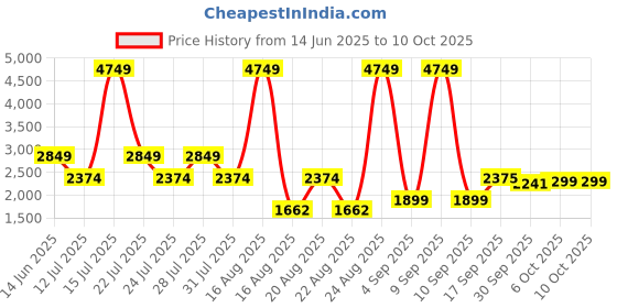 myntra.com Ambraee Ethnic Embroidered Gotta Patti Chanderi Cotton Kurta with Trousers & Dupatta ambraee Price History Graph from 14 Jun 2025 to 9 Oct 2025