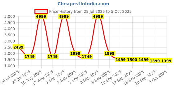 myntra.com Ambraee Ethnic Motifs Embroidered Kurta With Trousers & Dupatta ambraee Price History Graph from 28 Jul 2025 to 4 Oct 2025