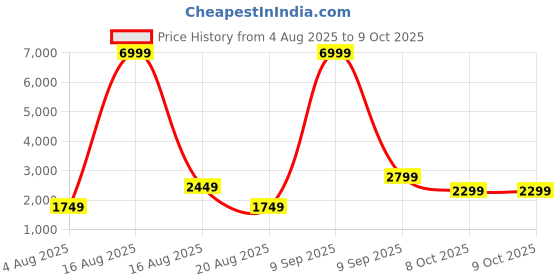 myntra.com Ambraee Ethnic Motifs Printed Regular Gotta Patti A-Line Kurta with Trouser & Dupatta ambraee Price History Graph from 4 Aug 2025 to 9 Oct 2025