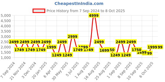 myntra.com Ambraee Ethnic Motifs Printed Straight Kurta with Palazzos ambraee Price History Graph from 7 Sep 2024 to 7 Oct 2025