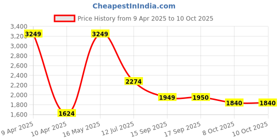 myntra.com Ambraee Ethnic Motifs Printed Straight Kurta with Trousers & Dupatta ambraee Price History Graph from 9 Apr 2025 to 10 Oct 2025