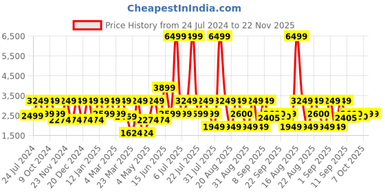 myntra.com Ambraee Ethnic Printed Shirt With Palazzo ambraee Price History Graph from 24 Jul 2024 to 22 Nov 2025