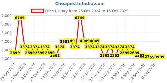 myntra.com Ambraee Ethnic Printed Shirt With Palazzo ambraee Price History Graph from 25 Oct 2024 to 14 Oct 2025