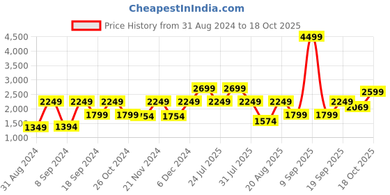 myntra.com Ambraee Ethnic Printed Top With Palazzo ambraee Price History Graph from 31 Aug 2024 to 18 Oct 2025