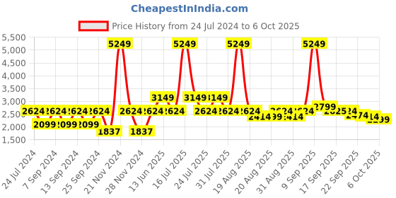 myntra.com Ambraee Ethnic Self Design Gotta Patti Chanderi Cotton Kurta with Trousers & Dupatta ambraee Price History Graph from 24 Jul 2024 to 5 Oct 2025