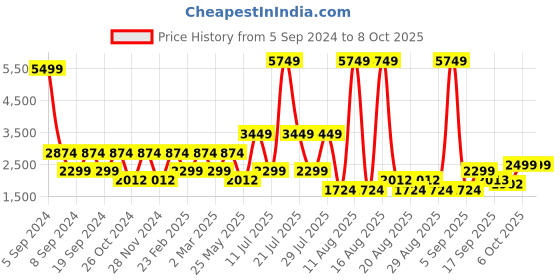 myntra.com Ambraee Ethnic Self Design Gotta Patti Chanderi Cotton Kurta with Trousers & Dupatta ambraee Price History Graph from 5 Sep 2024 to 7 Oct 2025