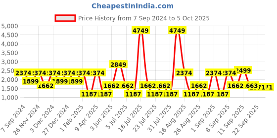 myntra.com Ambraee Ethnic Straight Kurta With Palazzos ambraee Price History Graph from 7 Sep 2024 to 4 Oct 2025