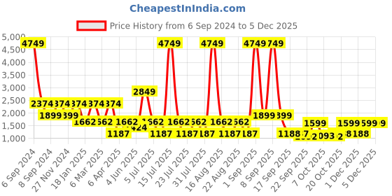 myntra.com Ambraee Ethnic Straight Kurta With Palazzos ambraee Price History Graph from 6 Sep 2024 to 4 Dec 2025