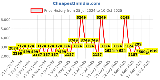 myntra.com Ambraee Floral Embroidered Kurta with Trousers & Dupatta ambraee Price History Graph from 25 Jul 2024 to 9 Oct 2025