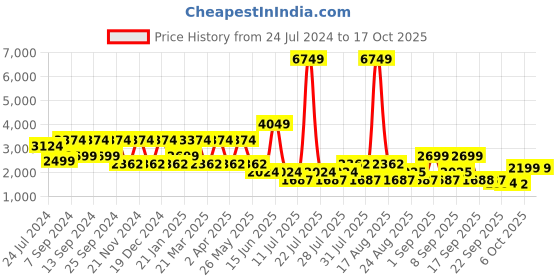 myntra.com Ambraee Floral Embroidered Sequined Gotta Patti Kurta with Dhoti Pants & Dupatta ambraee Price History Graph from 24 Jul 2024 to 15 Oct 2025
