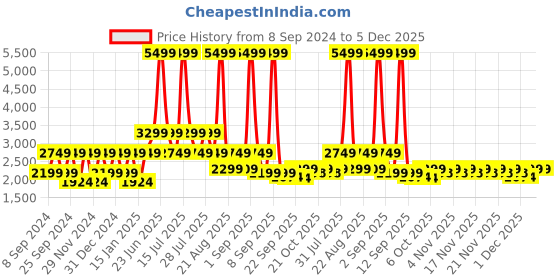 myntra.com Ambraee Floral Kaftan Midi Cotton Dress ambraee Price History Graph from 8 Sep 2024 to 5 Dec 2025