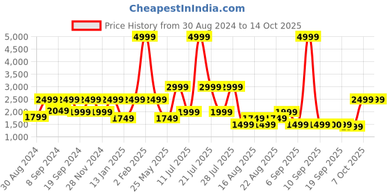 myntra.com Ambraee Floral Midi Dress ambraee Price History Graph from 30 Aug 2024 to 14 Oct 2025