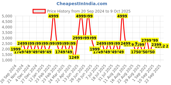 myntra.com Ambraee Floral Net A-Line Dress ambraee Price History Graph from 20 Sep 2024 to 9 Oct 2025