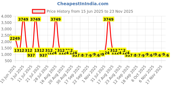 myntra.com Ambraee Floral Print A-Line Dress ambraee Price History Graph from 15 Jun 2025 to 23 Nov 2025