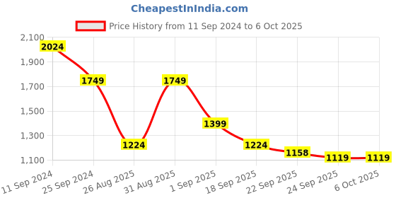 myntra.com Ambraee Floral Print A-Line Midi Dress ambraee Price History Graph from 11 Sep 2024 to 4 Oct 2025