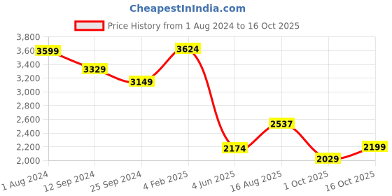 myntra.com Ambraee Floral Print Chiffon A-Line Dress ambraee Price History Graph from 1 Aug 2024 to 16 Oct 2025