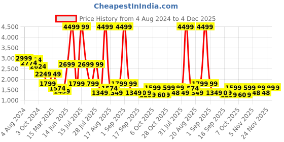 myntra.com Ambraee Floral Print Chiffon Midi Fit and Flare Dress ambraee Price History Graph from 4 Aug 2024 to 4 Dec 2025