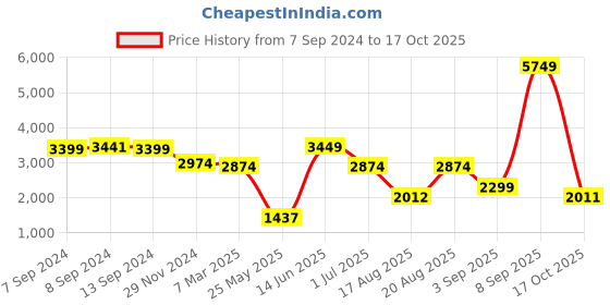 myntra.com Ambraee Floral Print Flared Sleeve Fit & Flare Dress ambraee Price History Graph from 7 Sep 2024 to 17 Oct 2025