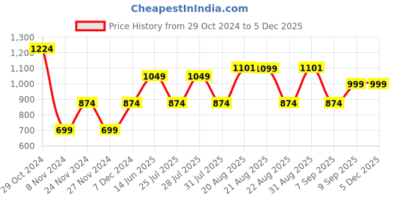 myntra.com Ambraee Floral Print Shoulder Straps Top ambraee Price History Graph from 29 Oct 2024 to 4 Dec 2025