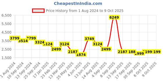 myntra.com Ambraee Floral Print TIered A-Line Dress ambraee Price History Graph from 1 Aug 2024 to 30 Sep 2025