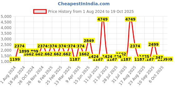 myntra.com Ambraee Floral Printed A-Line Dress ambraee Price History Graph from 1 Aug 2024 to 17 Oct 2025