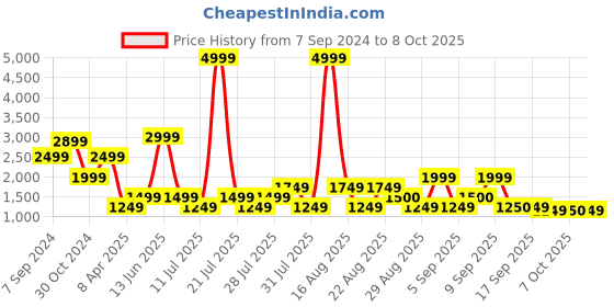 myntra.com Ambraee Floral Printed A-Line Kurta With Trouser ambraee Price History Graph from 7 Sep 2024 to 8 Oct 2025