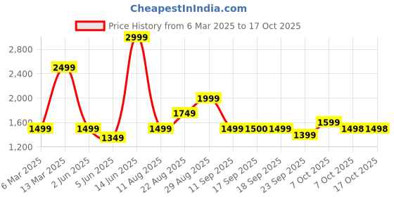 myntra.com Ambraee Floral Printed A-Line Kurta with Trousers ambraee Price History Graph from 6 Mar 2025 to 16 Oct 2025