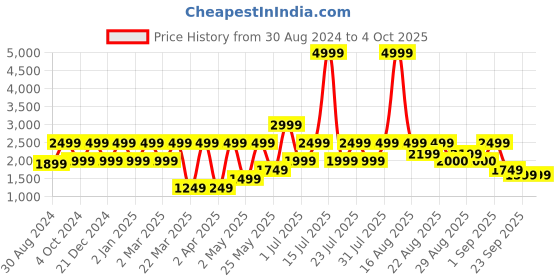 myntra.com Ambraee Floral Printed A-Line Midi Dress ambraee Price History Graph from 30 Aug 2024 to 4 Oct 2025