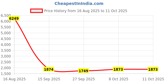 myntra.com Ambraee Floral Printed Beads & Stones Kurta With Trousers & Dupatta ambraee Price History Graph from 16 Aug 2025 to 10 Oct 2025