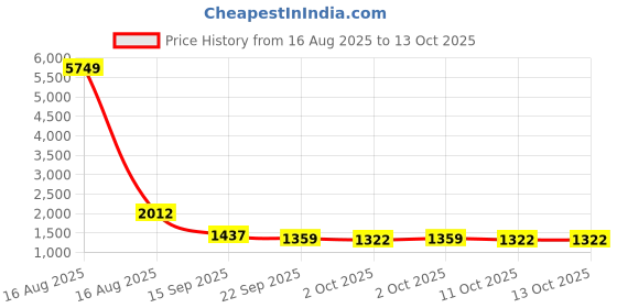 myntra.com Ambraee Floral Printed Boat Neck Kurta with Trousers & Dupatta ambraee Price History Graph from 16 Aug 2025 to 13 Oct 2025