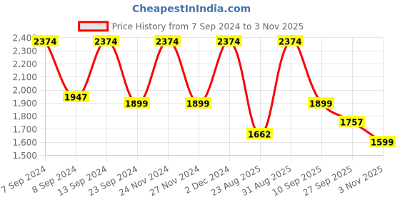 myntra.com Ambraee Floral Printed Embellished Straight Kurta with Dhoti Pants ambraee Price History Graph from 7 Sep 2024 to 3 Nov 2025