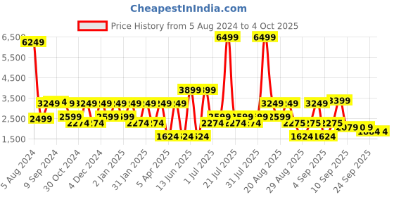 myntra.com Ambraee Floral Printed Kurta with Trousers & Dupatta ambraee Price History Graph from 5 Aug 2024 to 4 Oct 2025