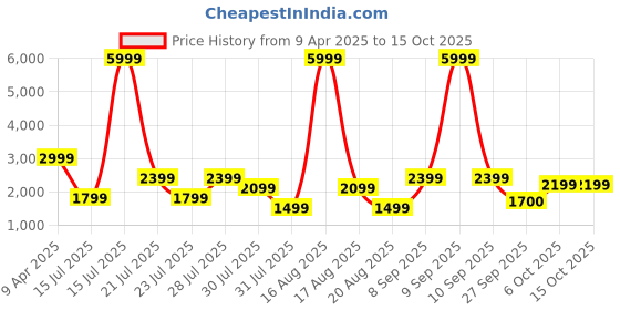 myntra.com Ambraee Floral Printed Kurta with Trousers & Dupatta ambraee Price History Graph from 9 Apr 2025 to 15 Oct 2025