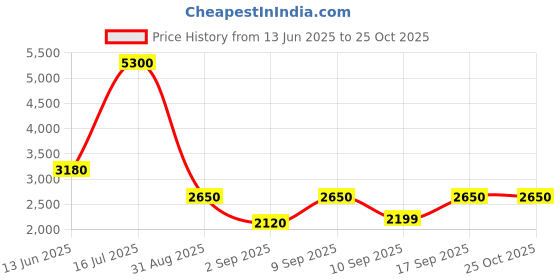 myntra.com Ambraee Floral Printed Kurta with Trousers & Dupatta ambraee Price History Graph from 13 Jun 2025 to 25 Oct 2025